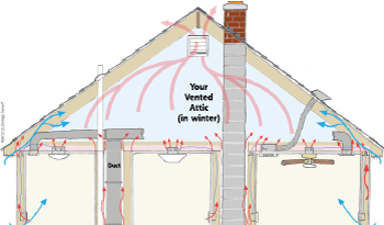 Heat Movement in attic space in Kansas City