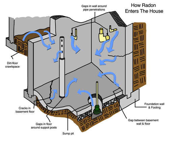 Learn How Radon Enters Your Kansas House