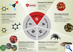 Wheel of Danger levels for Indoor Air Quality